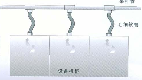 機(jī)房機(jī)柜內(nèi)采樣